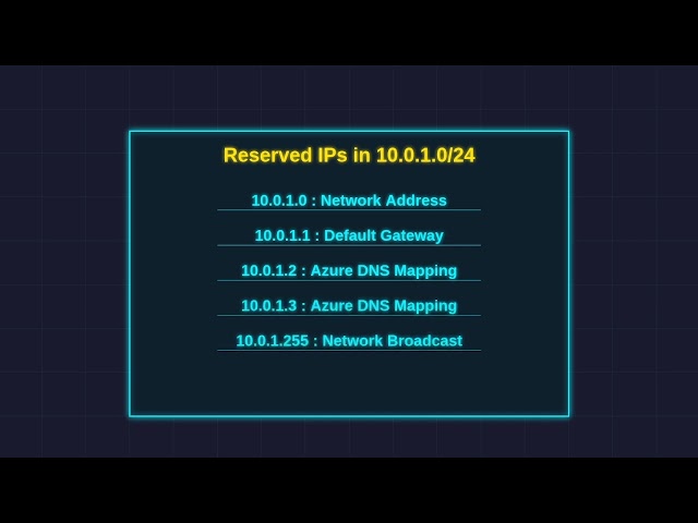 Azure Subnet & IP Explained