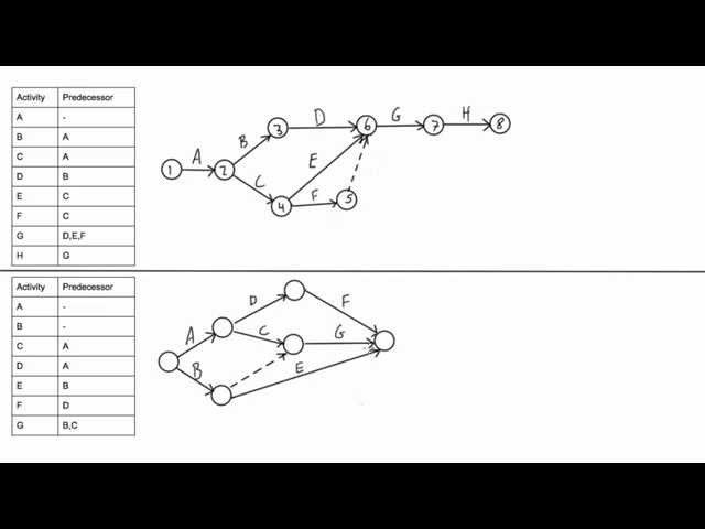 How to draw a CPM network diagram