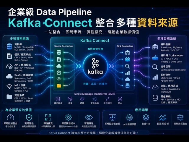 Kafka Connect for Integrating Multiple Data Sources | ✨SDD Specification-Driven Development: .NET...