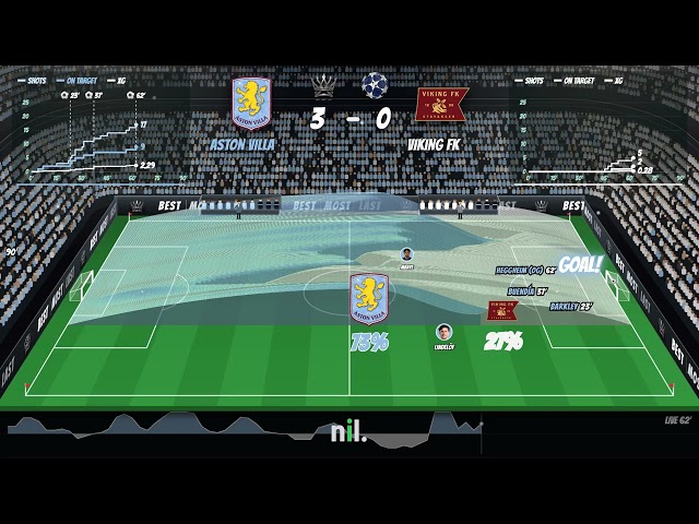 Aston Villa 3-1 Viking FK | Match DNA: Every Chance, Momentum and Ratings | Champions League