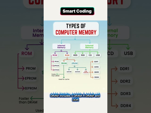 Types of Computer Memory Explained | Primary & Secondary Memory | Easy Explanation
