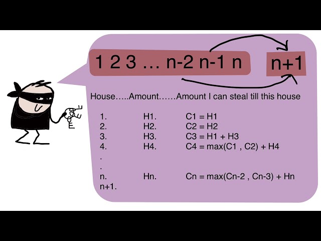 House Robber Problem 🔥 DP Explained Step by Step | Interview Question | Hindi