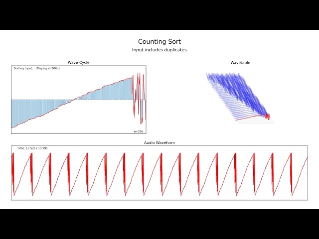 Sorting Algorithms for Wavetable Synthesis