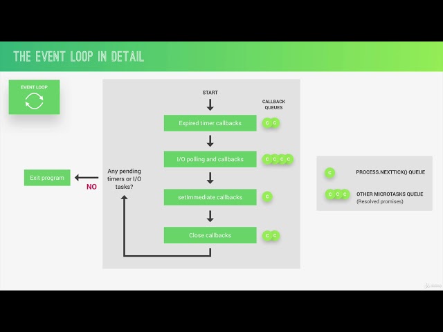 4  The Node js Event Loop
