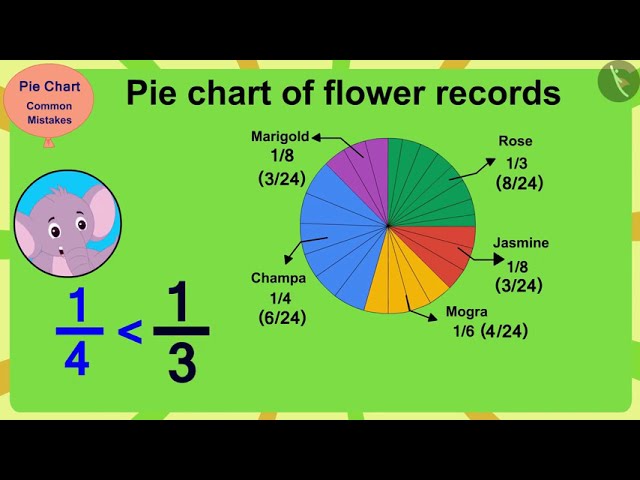 Class 5 Maths Chapter 12 "Smart Charts" (Part chapati3) cbse ncert