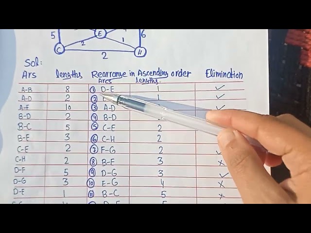 operation research 2 topic kuskal's problem 2