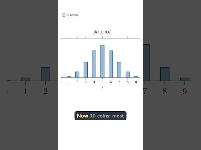 Toss 10 coins — why does 5 heads keep winning?