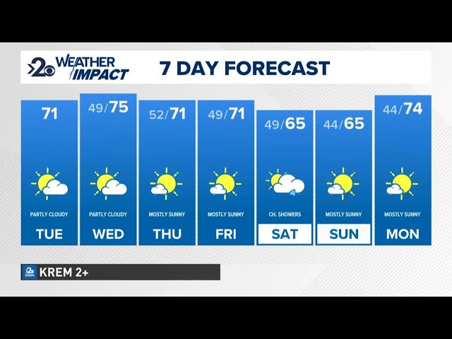 Partly sunny on Tuesday with temperatures in the 70s