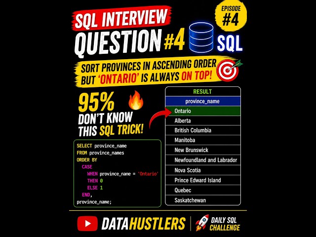 🔥 SQL Interview Question #4 | ORDER BY CASE Trick Explained | SQL Practice #shorts