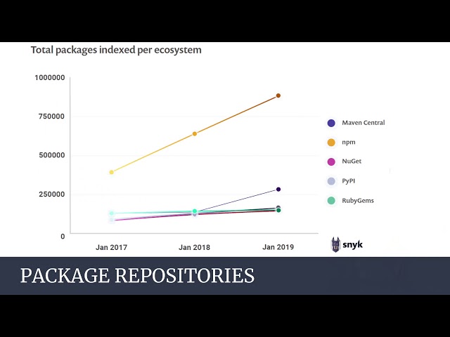 2019 - Security in open source projects