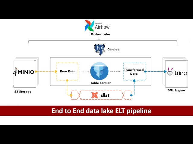 Build an end to end data lake etl pipeline | Airflow | Iceberg | dbt | Trino | Postgres
