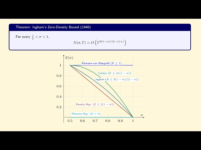 Zeta Explained #109: Ingham's Zero-Density Bound (1940)