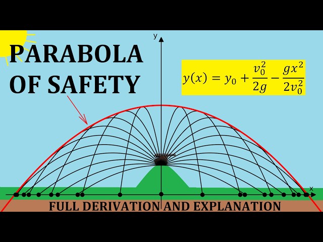 PARABOLA OF SAFETY | Projectile motion, Part 7