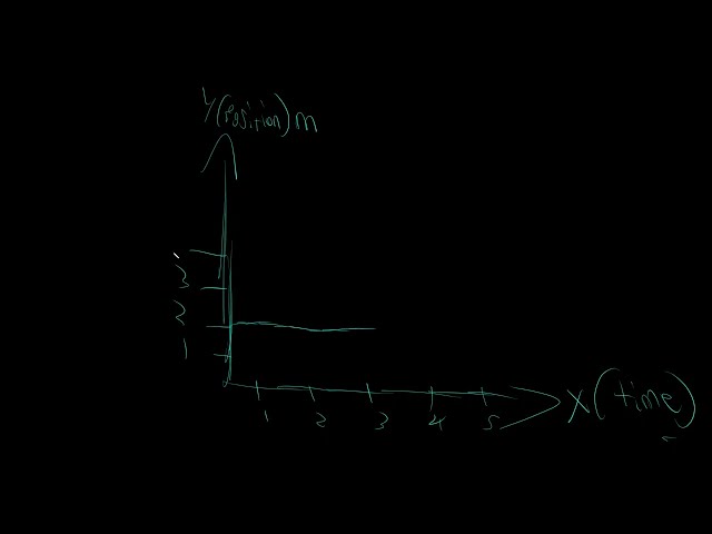 AP Physics 1 Unit 1 Lesson 2 (Interpreting Motion Data)