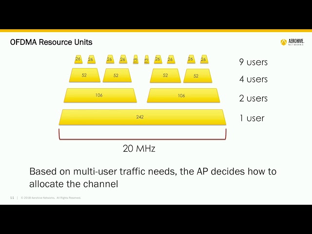 OFDMA – The Secret Sauce of 802.11ax | David Coleman | WLPC Phoenix 2019