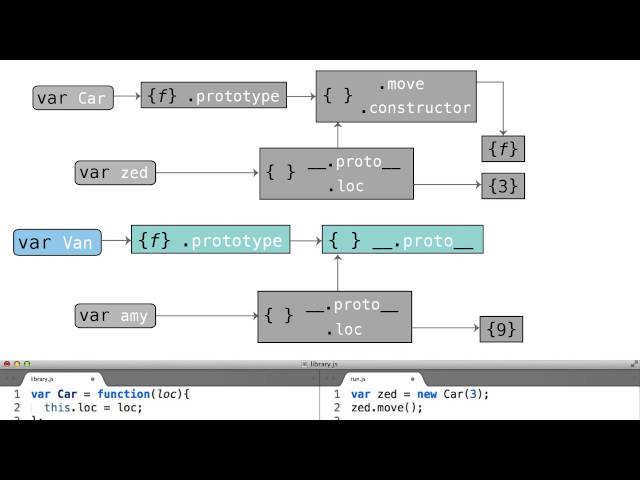 Subclass Prototype Delegation - Object-Oriented JavaScript
