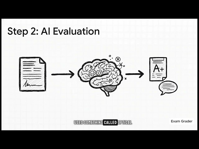 ExamGrader Complete Overview | AI-Based Exam Evaluation System