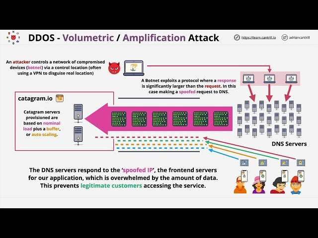 What is a DDoS attack?