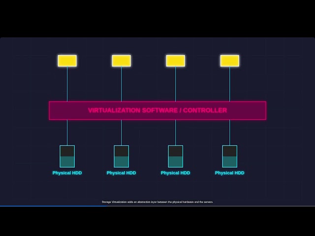 6.1 Virtualization On Storage