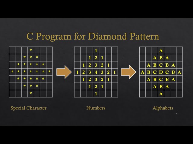 C Program For Diamond Pattern With Star | Number | Alphabets