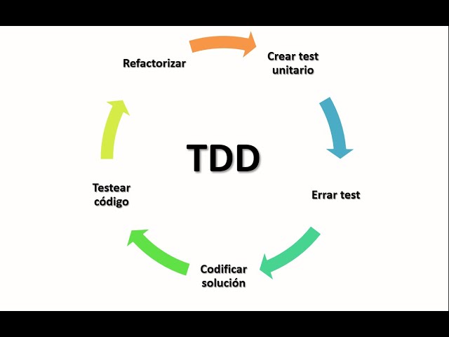 Desarrollo de software guiado por pruebas unitarias (TDD) en Python