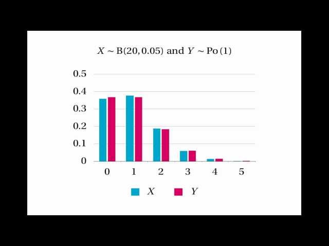 Poisson Approximation to the Binomial