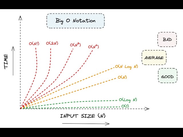 Big O Notation #java  #bigonotation #systemdesign #coding