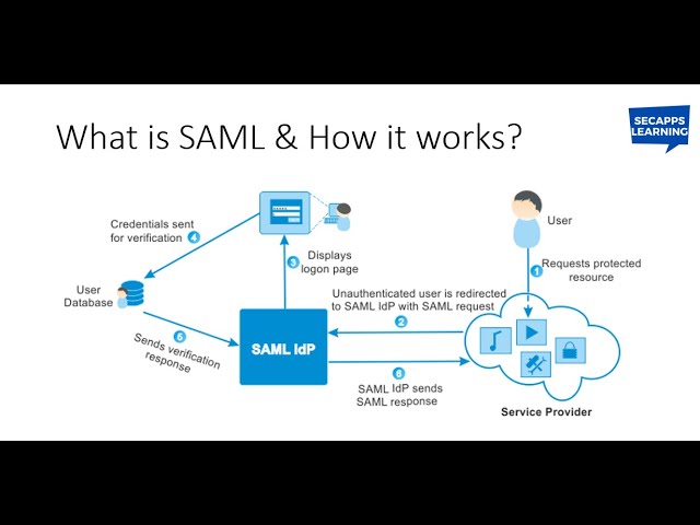 SAML | What is SAML Authentication and How it Works | SecApps Learning