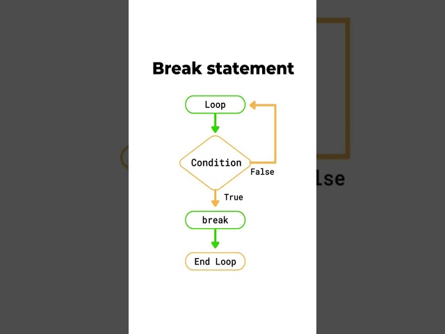 Break Statement in Programming | Loop Control Flow Explained 🔥#loop #python #javascript #sql #viral