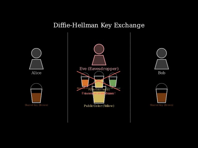 Diffie-Hellman Key Exchange Explained