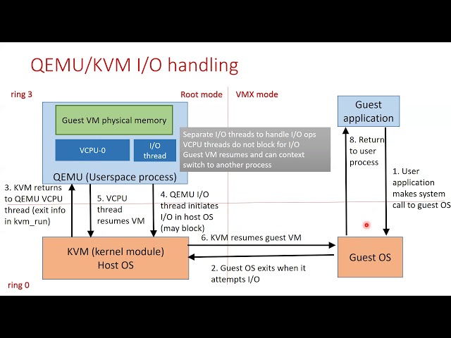 Virtualization and Cloud Computing Lecture 7: I/O Virtualization Techniques