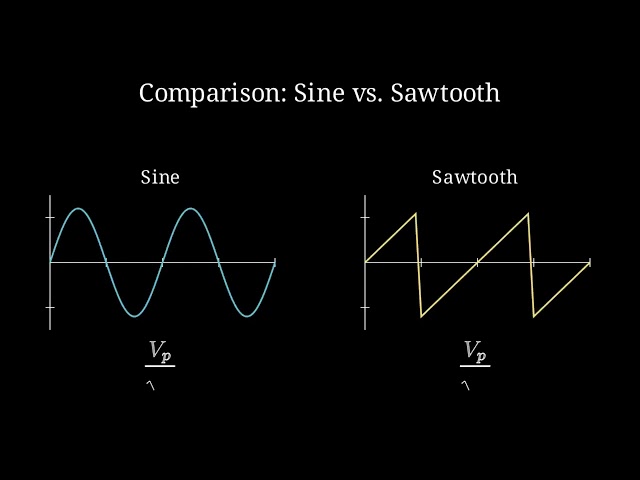 RMS Value for a Full-Wave Rectified Asymmetrical Sawtooth Wave | Vision Solve