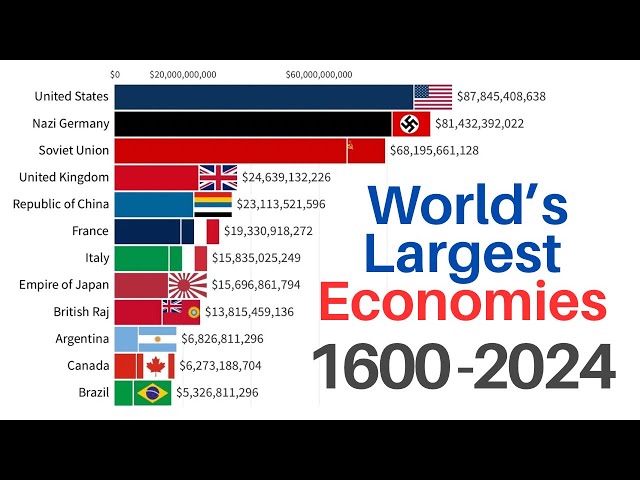 Largest Economies in the World | 1600-2024