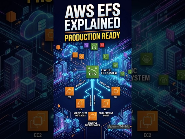 AWS EFS Explained: Shared Storage for Cloud Applications in 2026