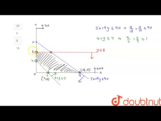 The minimum value of `z=6x+2y` subject to `5x+9yle90,x+yge4,yle8,xge0,yge0` is