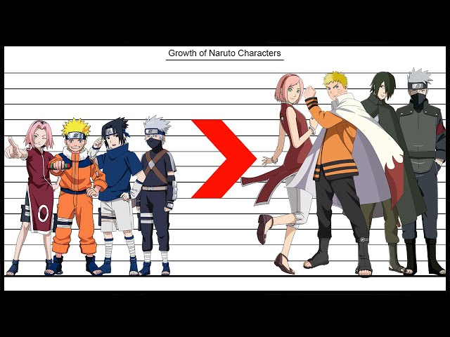 Evolution of All Naruto Characters | Ninja World |