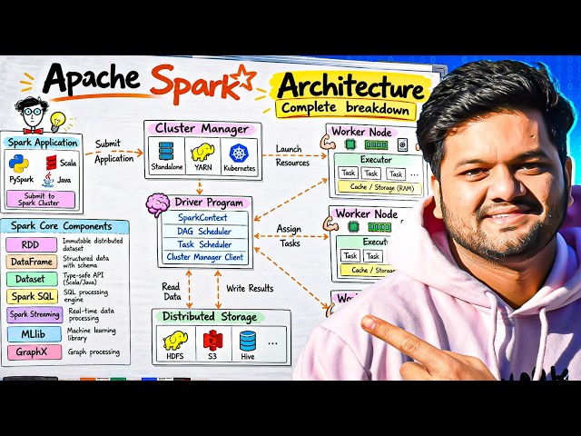 Apache Spark Architecture - EXPLAINED | Complete Breakdown