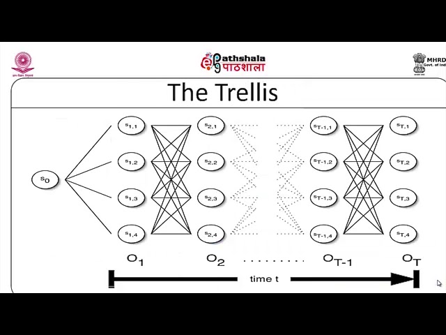 HMM– Baum Welsh and Viterbi Algorithms