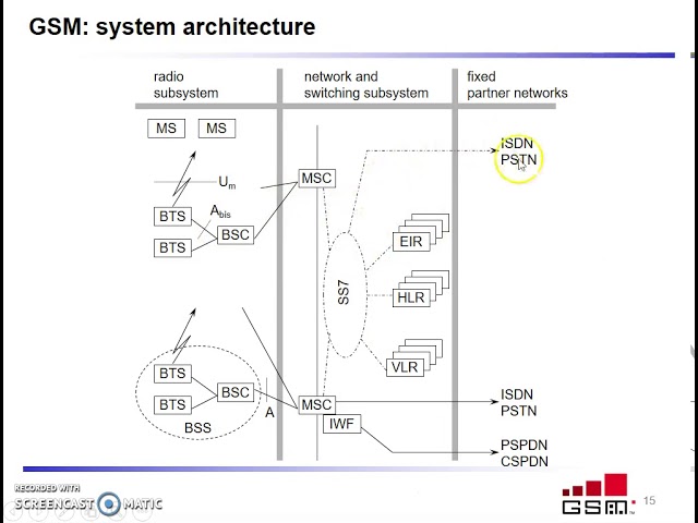 GSM architecture   Part2