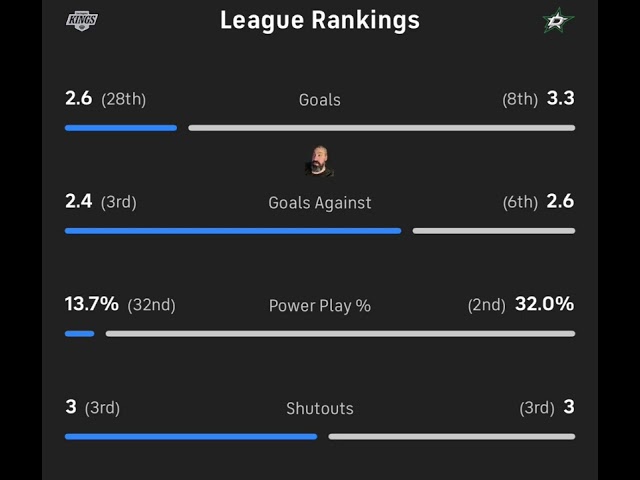 Dallas Stars VS LA Kings Free NHL Betting info 12/15/25