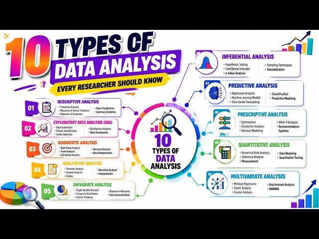 10 Types of Data Analysis