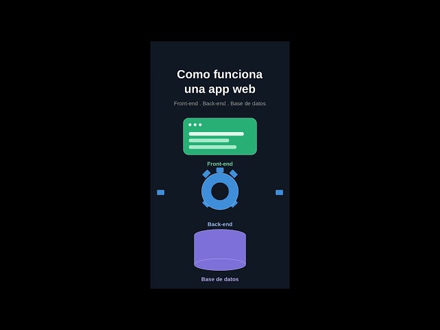 Backend, frontend, base de datos