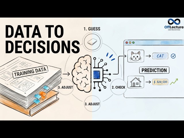 Supervised Learning Explained: Classification & Regression