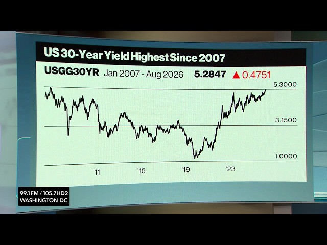 Long-Term Debt Costs Soar to Highest in Decades as Bonds Slump