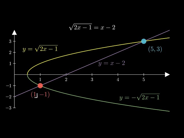 Visualizing Extraneous Solutions