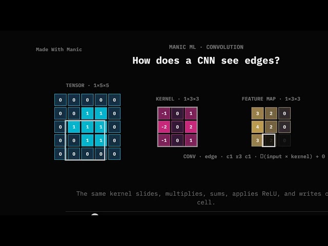 How a CNN Finds Edges — Convolution and Max Pooling Visualized in Manic