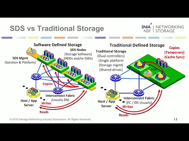 What Software Defined Storage Means for Storage Networking