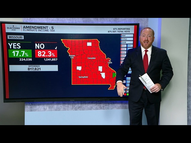 How Amendments 4 and 5 failed, plus more overall coverage on 2026 Missouri Primary Election