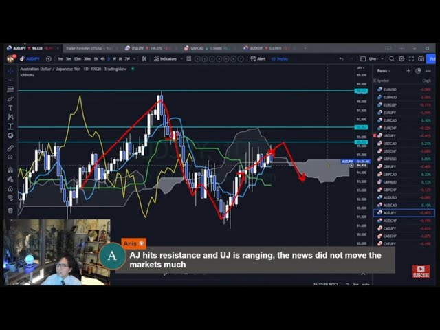 Kijun sen retracement strategy in multiple timeframes / 28 Dec 2022