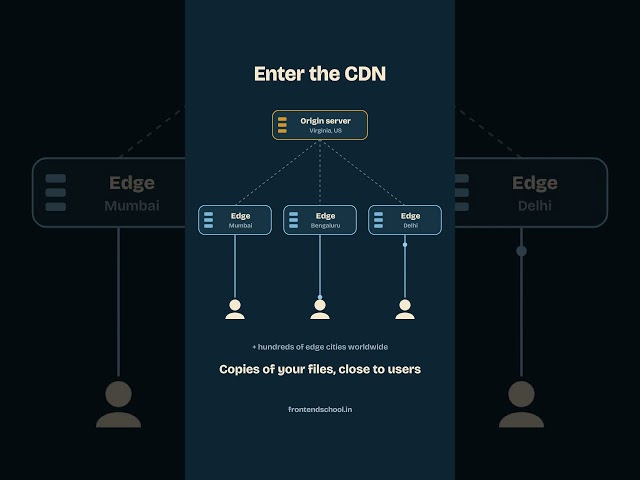Title: How CDNs Work in 60 Seconds ⚡ #systemdesign #shorts